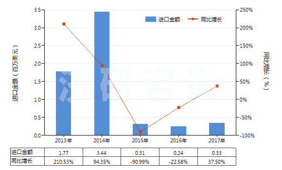 2013-2017年中國鄰苯二甲酸二丁酯(HS29173410)進口總額及增速統(tǒng)計